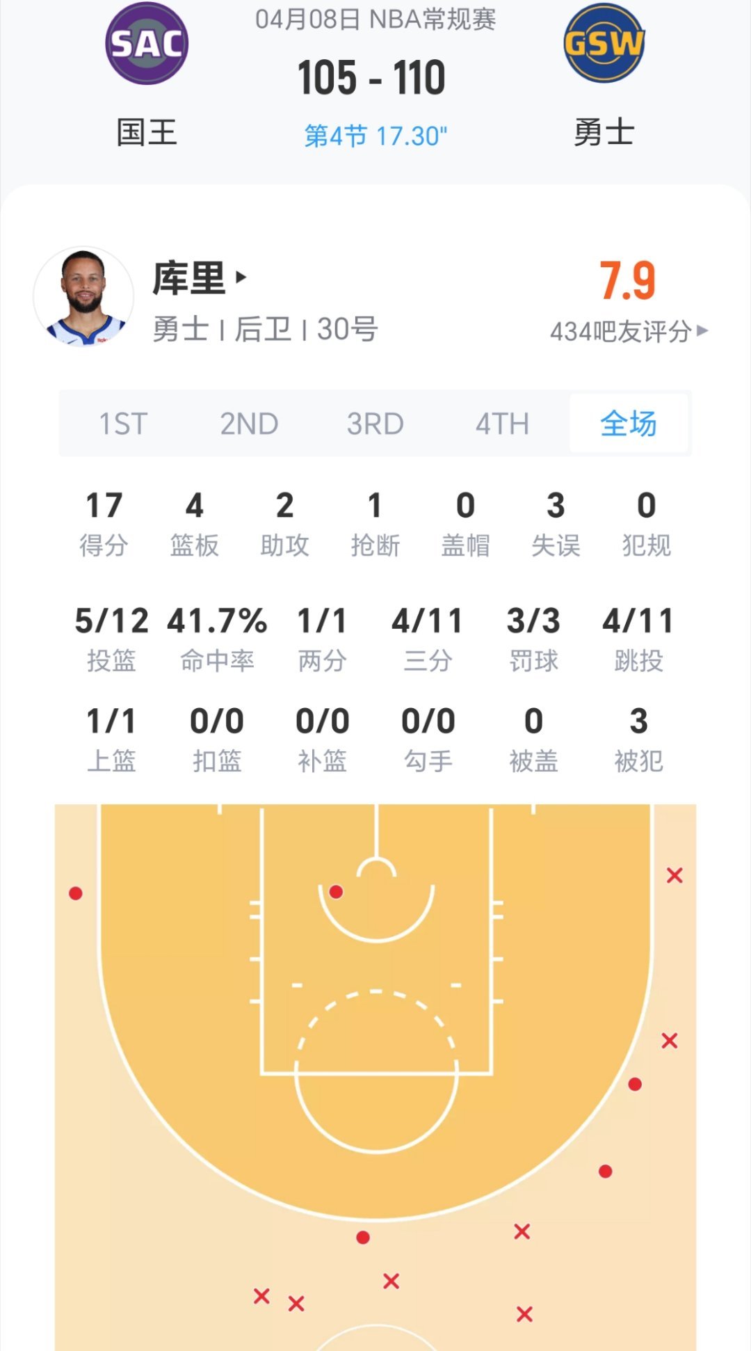 库里17分，勇士战胜国王！库里复出两战均替补出战，场均23.0分4.5三分&命中