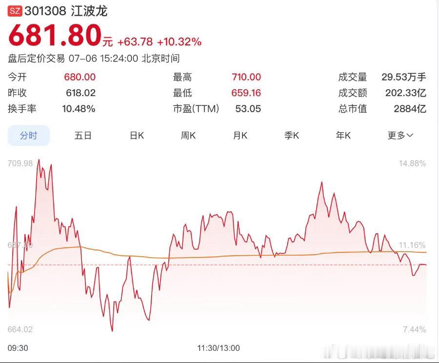 江波龙业绩狂飙真相江波龙暴涨江波龙上半年“赚麻了”，预增最高744倍是不是“数据
