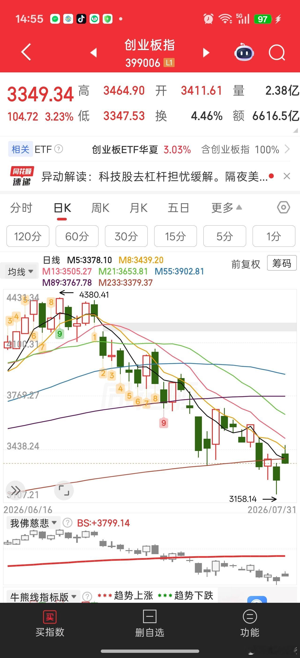 缺口已经回补，全球最烂市场，没有之一了