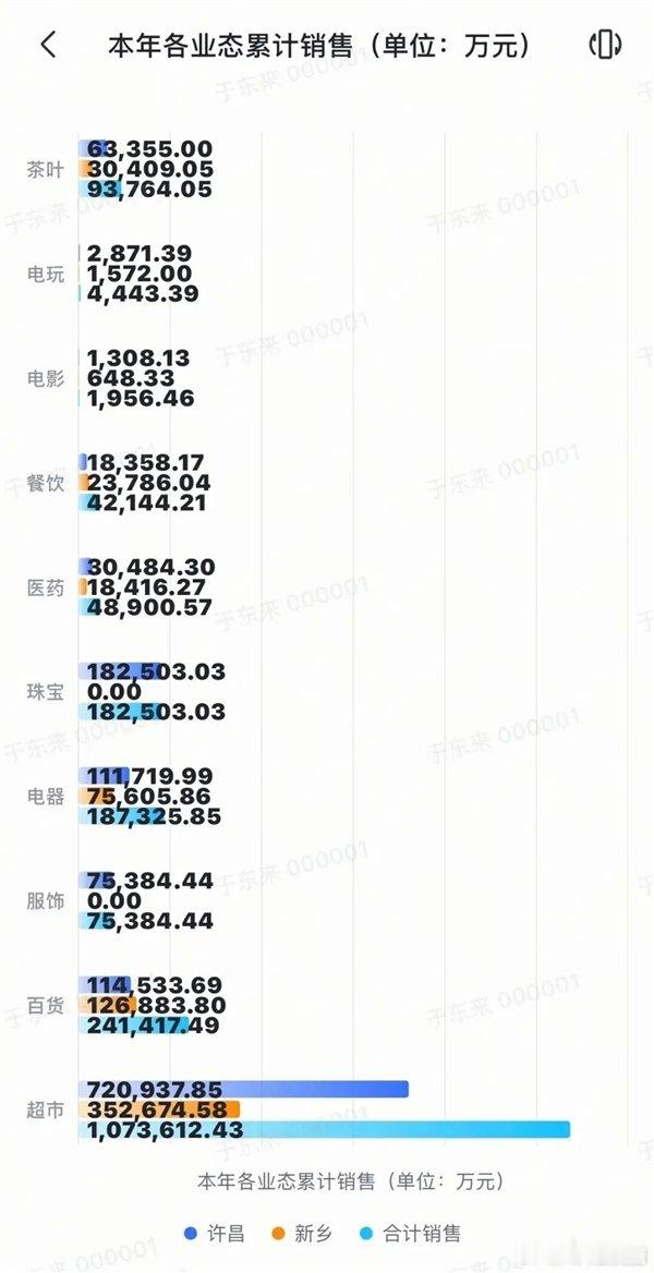 【于东来发布：胖东来今年前8个月卖超195亿胖东来拟关闭的门店前8个月卖13亿】