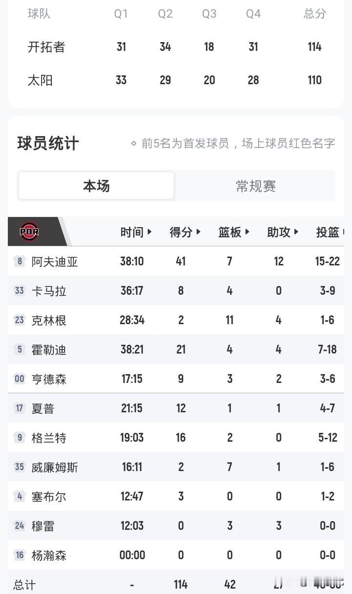 附加赛杨瀚森作壁上观
阿夫迪亚41+7+12
霍乐迪21+
开拓者胜太阳