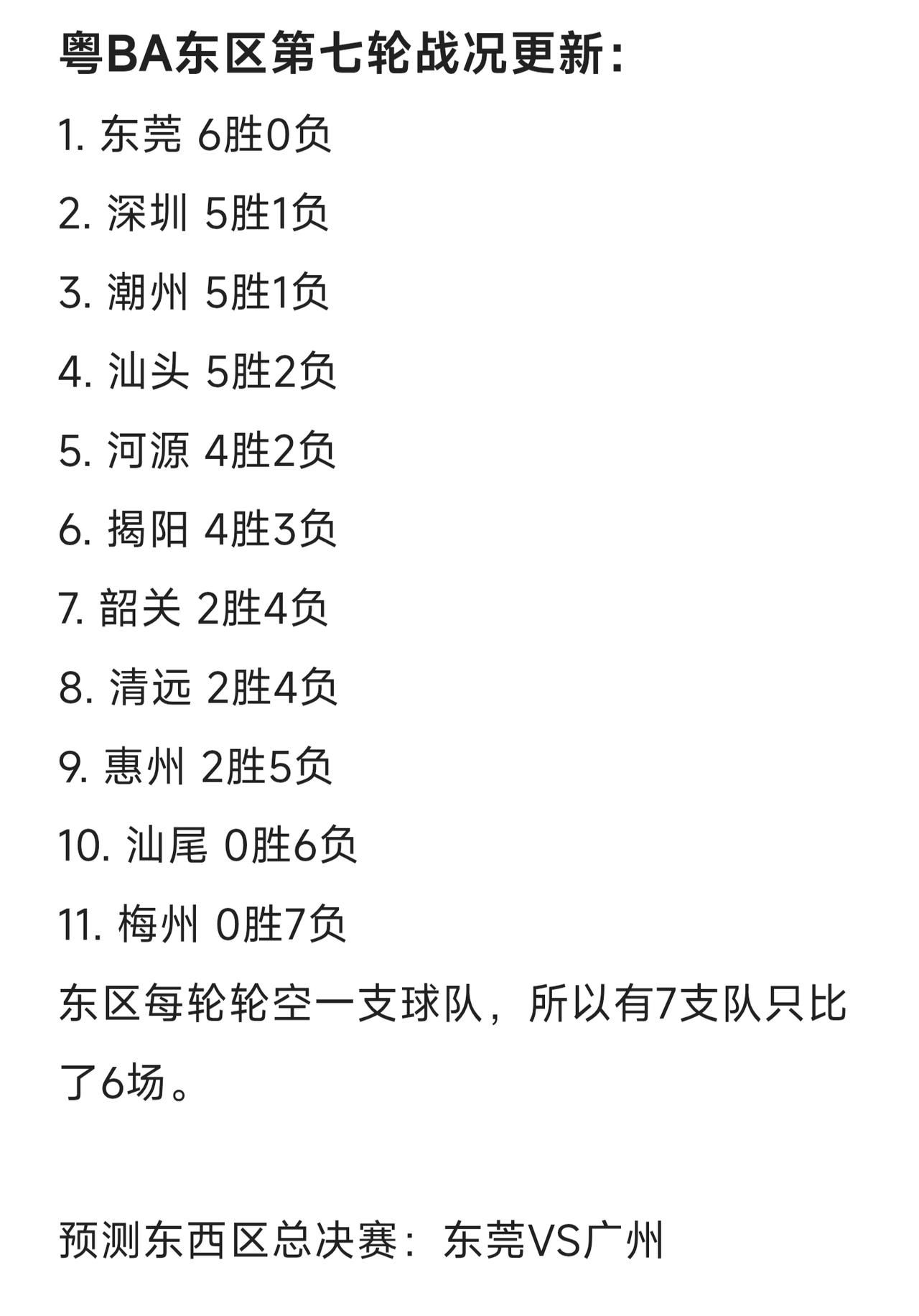 粤BA第七轮东区战况更新，本轮东莞依然无敌取得六连胜，说是东区第一强队真的不为过