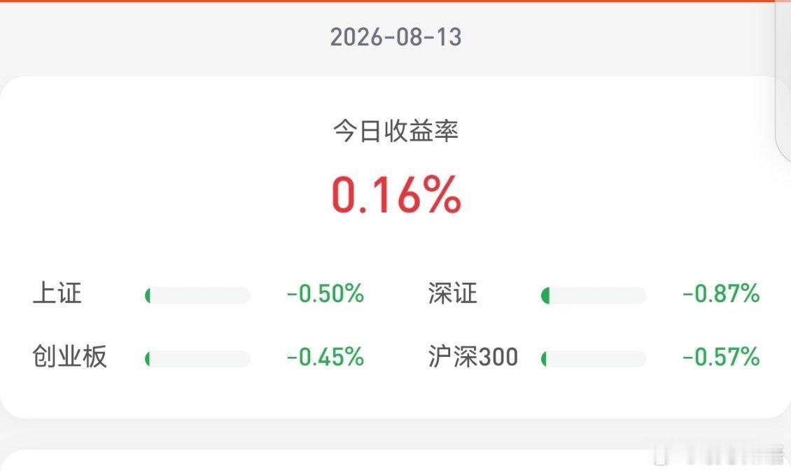 今日A股走出冲高回落行情，早盘各大指数一度震荡上行，午后获利盘兑现压力加大，尾盘
