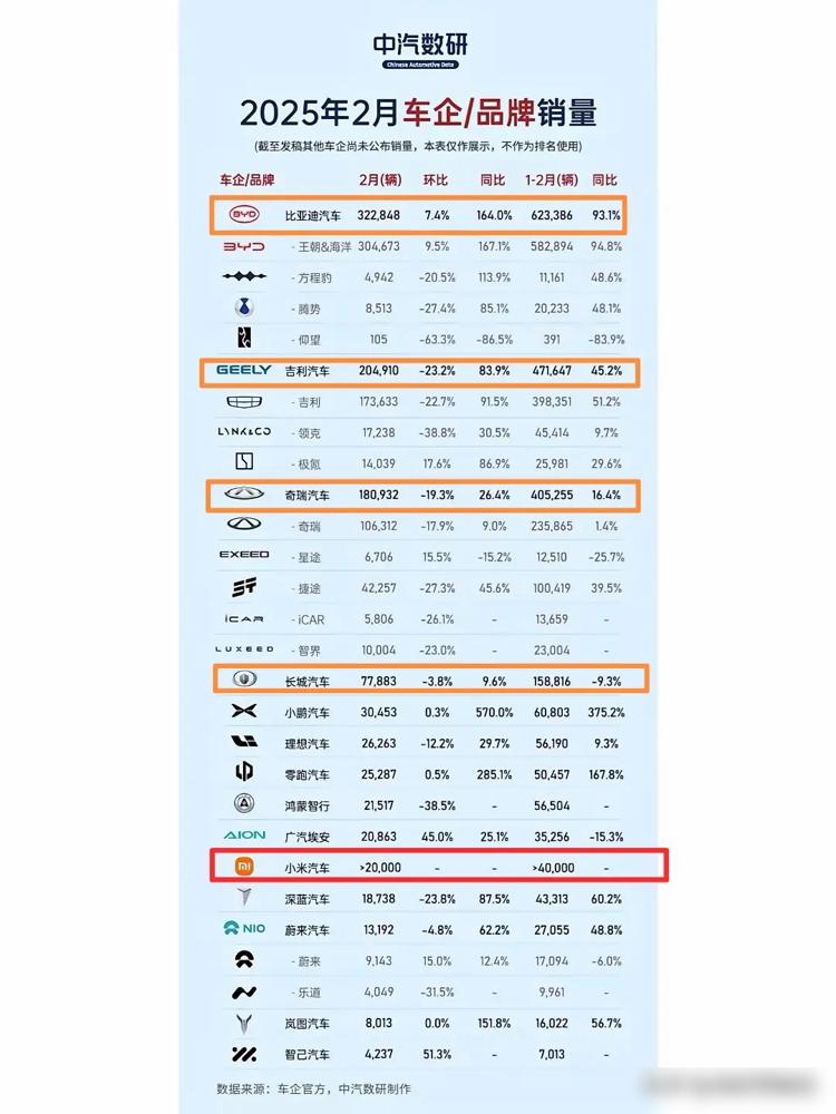 比亚迪二月狂卖32万辆，算上出口直接干到39万！春节长假都不带喘气的，换算成30