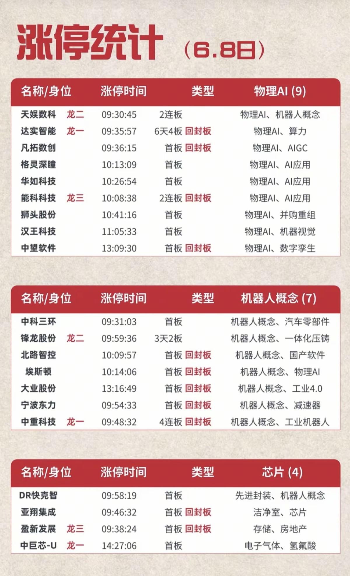 6.8周一  涨停板股票：时间+题材+明细表！

物理AI      9股涨停