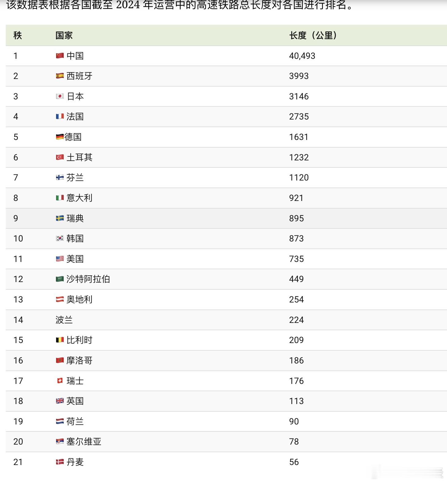 【全球高铁数量最多的国家排名】（视觉资本）中国运营着40493公里高速铁路，比世