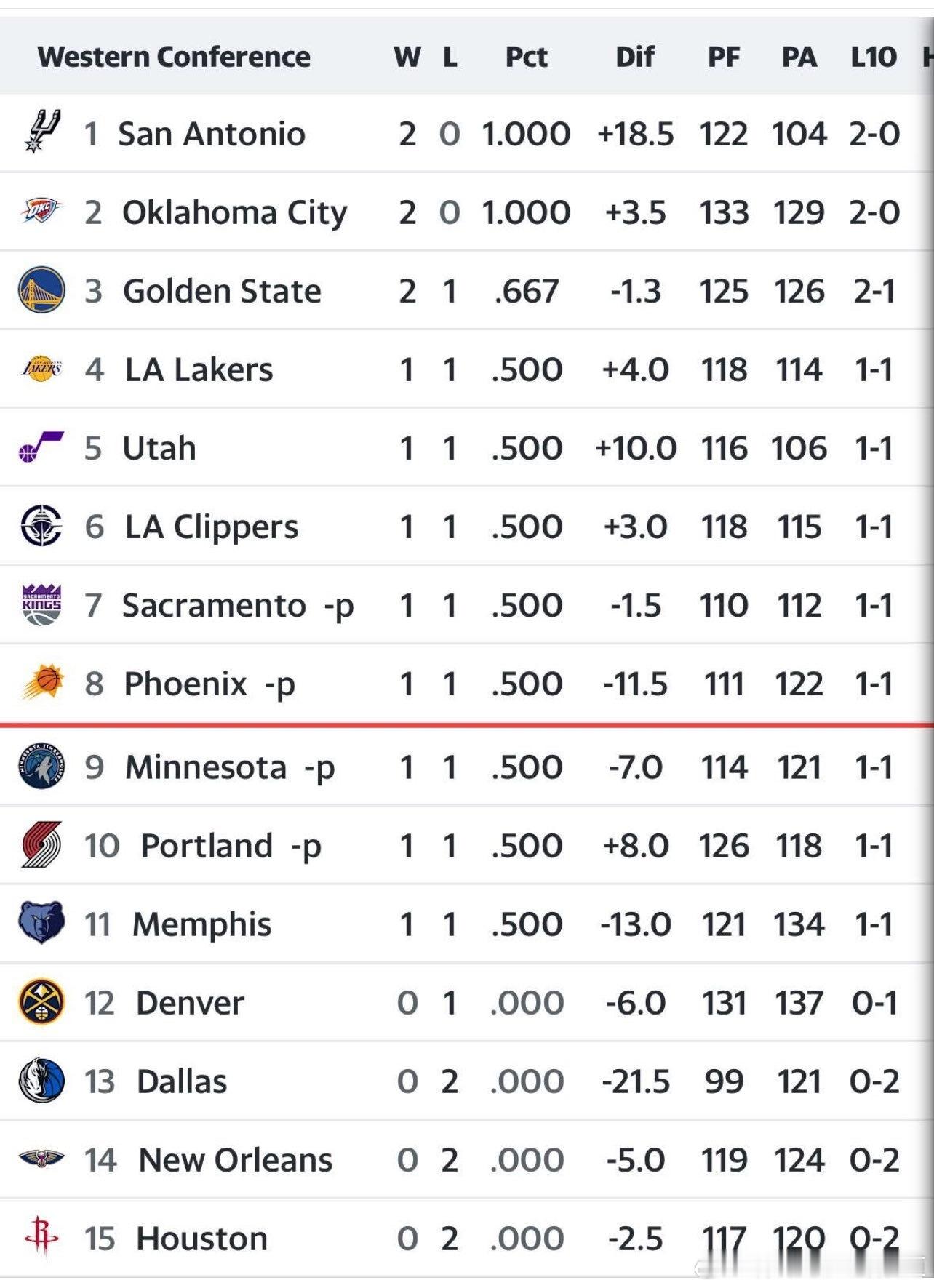 西部排名如下。休斯顿火箭 ​​​