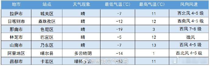 未来 24 小时全区天气预报  西藏文旅资讯      今日夜间：阿里西部多云间