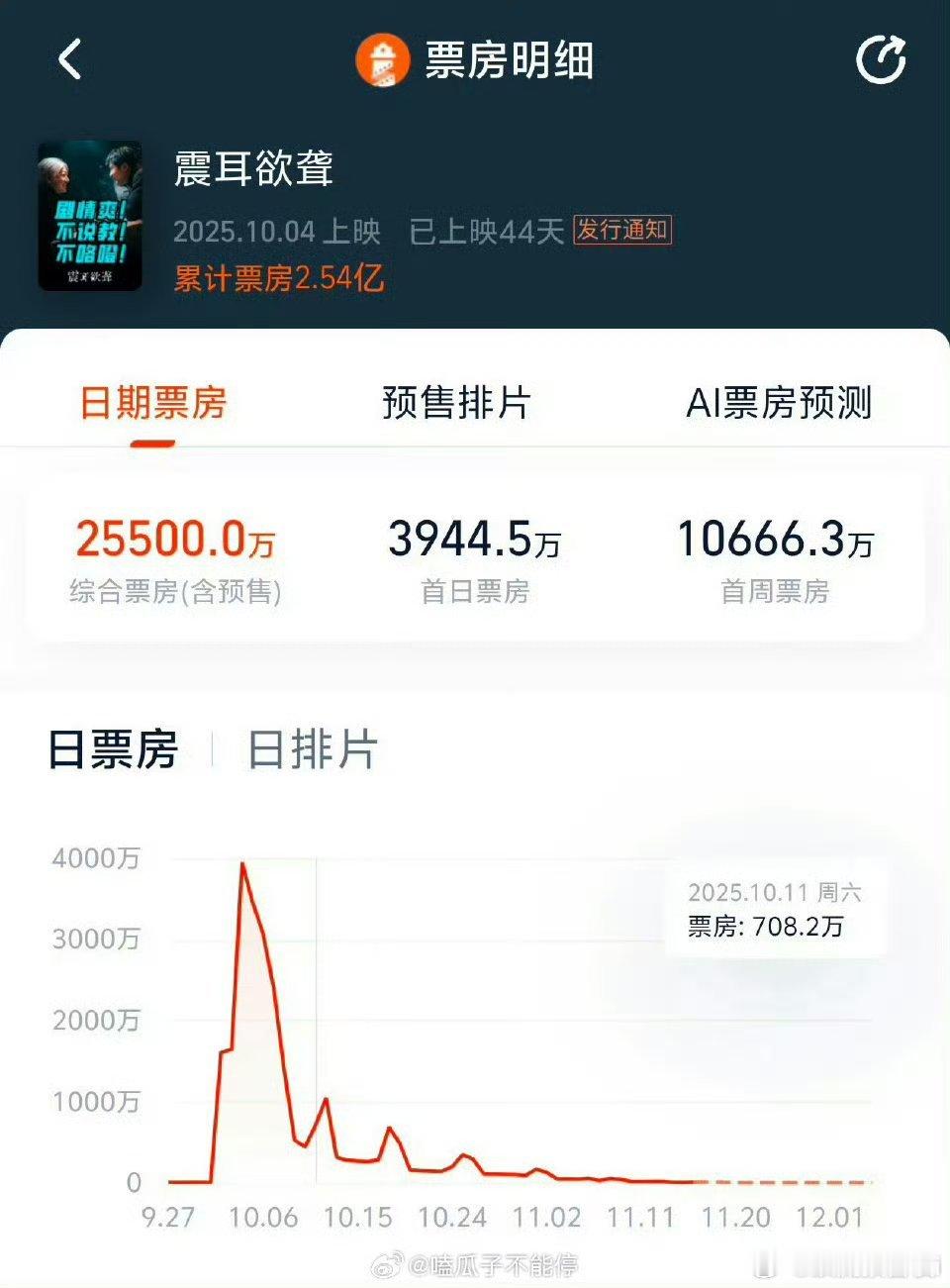 檀健次主演的《震耳欲聋》实时票房已达到2.55亿！很有意义的一部电影