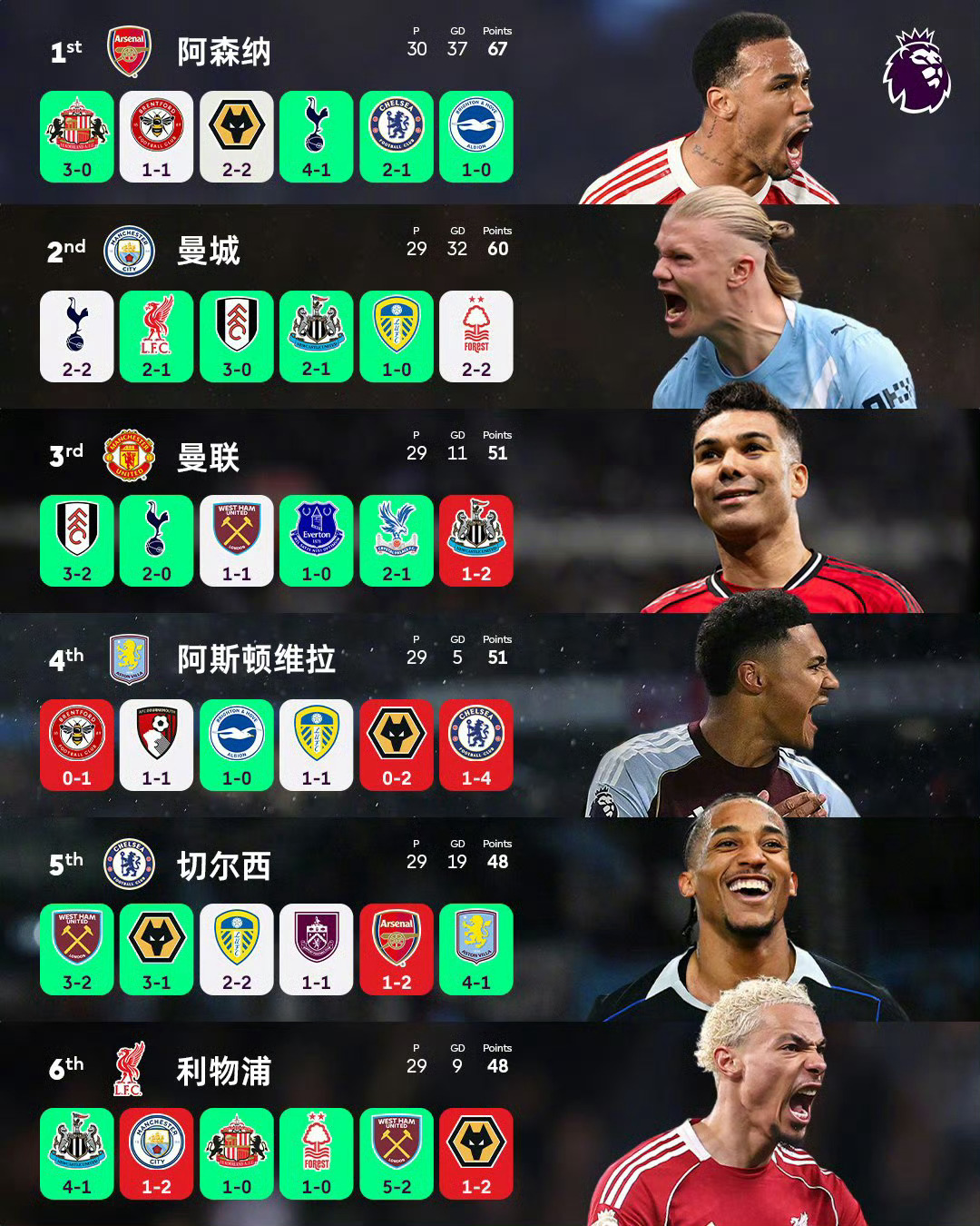 英超联赛 英超第29轮焦点大战，阿森纳凭借萨卡第9分钟的折射破门1-0客场战胜布