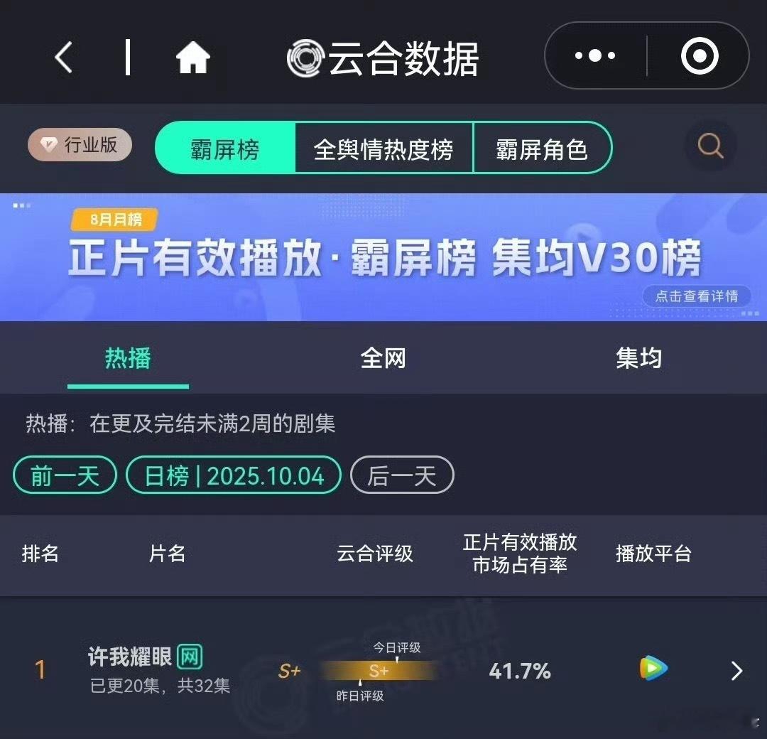 赵露思➕陈伟霆的《许我耀眼》连续三天云合占比超41%。要知道历史超40%的剧就只