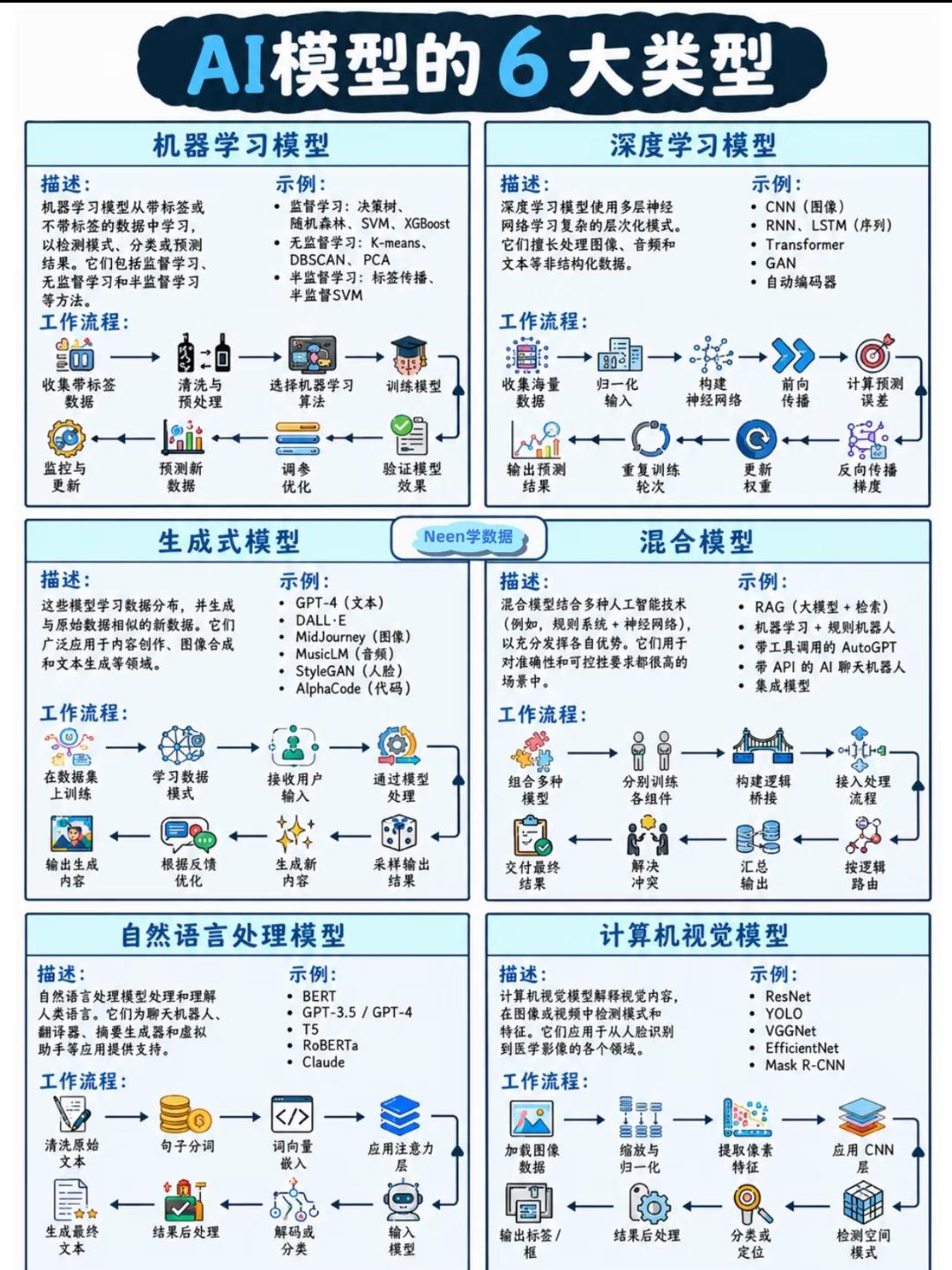 AI六大模型类型完整解读
 
1. 机器学习模型
 
定义：从带标签或无标签数据