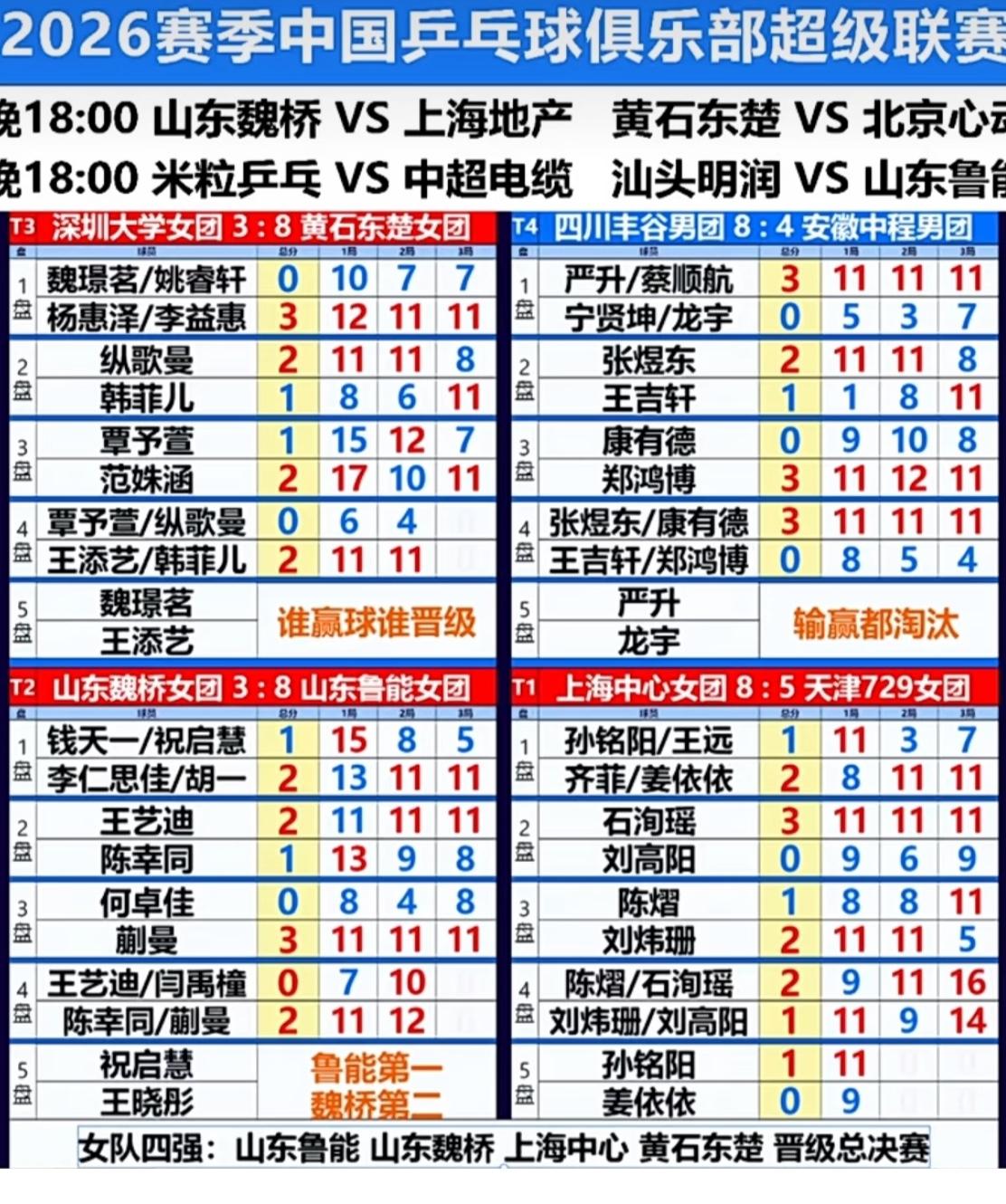 2026乒超联赛第二阶段8月1日赛果—女团四强出炉！
8月1日，雄安站乒超联赛第