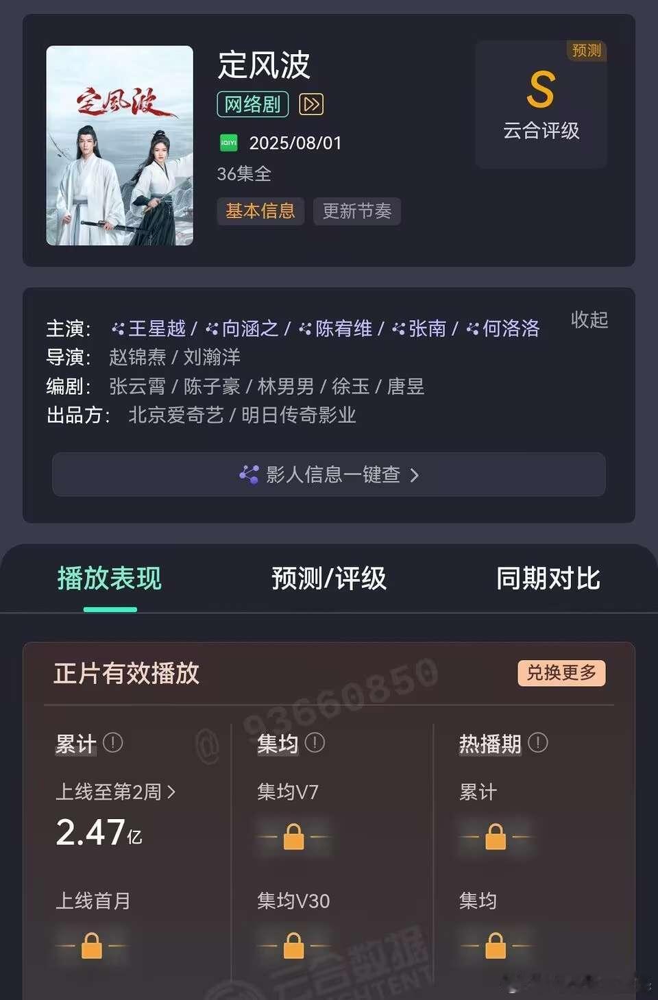 王星越、向涵之定风波 云合确值2.47亿播放效果评级S集均686万猫儿估的692