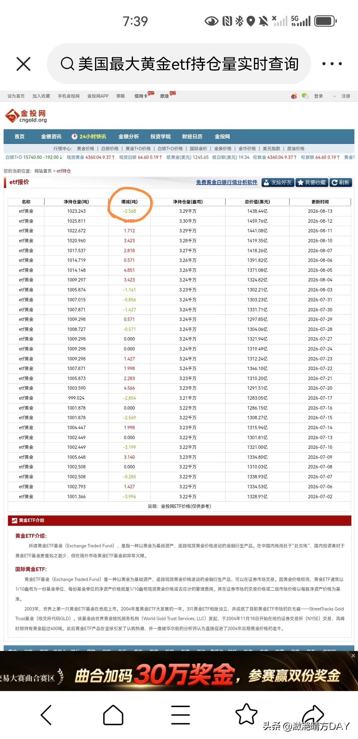 结束七天连续增加持仓，美国最大的黄金ETF持仓量减少2.568吨，总持仓量为10