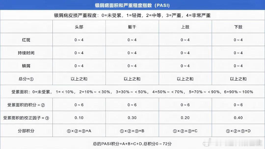 《银屑病全身治疗，面对诸多选择该怎么办？》前言银屑病也叫牛皮癣。虽然世界范围内，