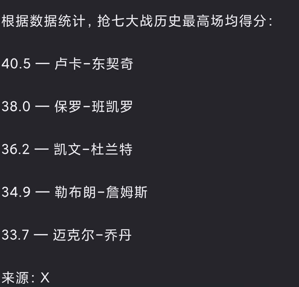 抢七大战最高场均得分是东契奇，他有望在对雷霆比赛复出，说不定能逆挽狂澜。

班凯