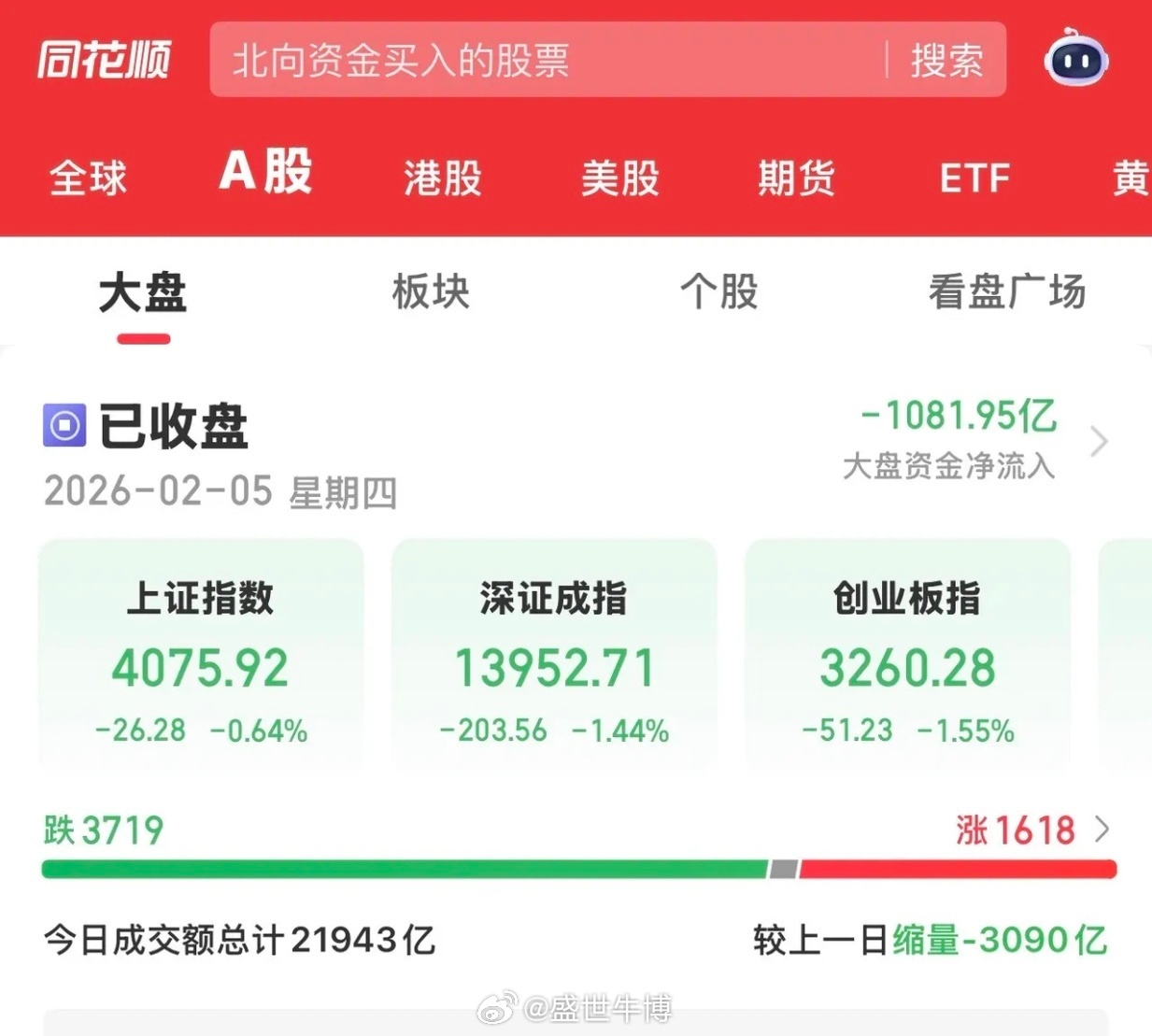 今天大A与昨天形成了冰火两重天的反差。虽然下午跌幅有所收窄，但各大指数全线下跌。