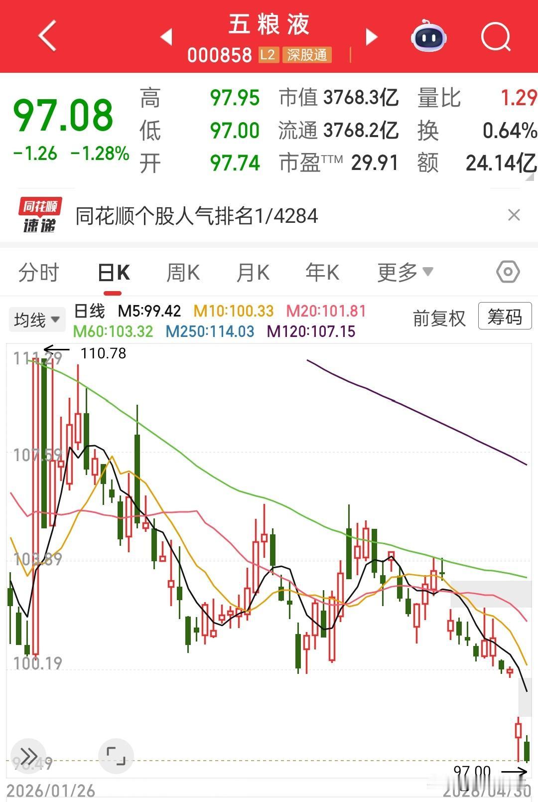 五粮液的事情这两天闹得沸沸扬扬，同花顺人气榜已飙升到第一名，当了这么多年的白酒二