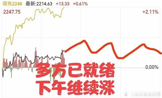 A股：下午的行情是涨还是跌，无需多言，无需猜忌，结果已经摆在那里了，盘面普涨，小