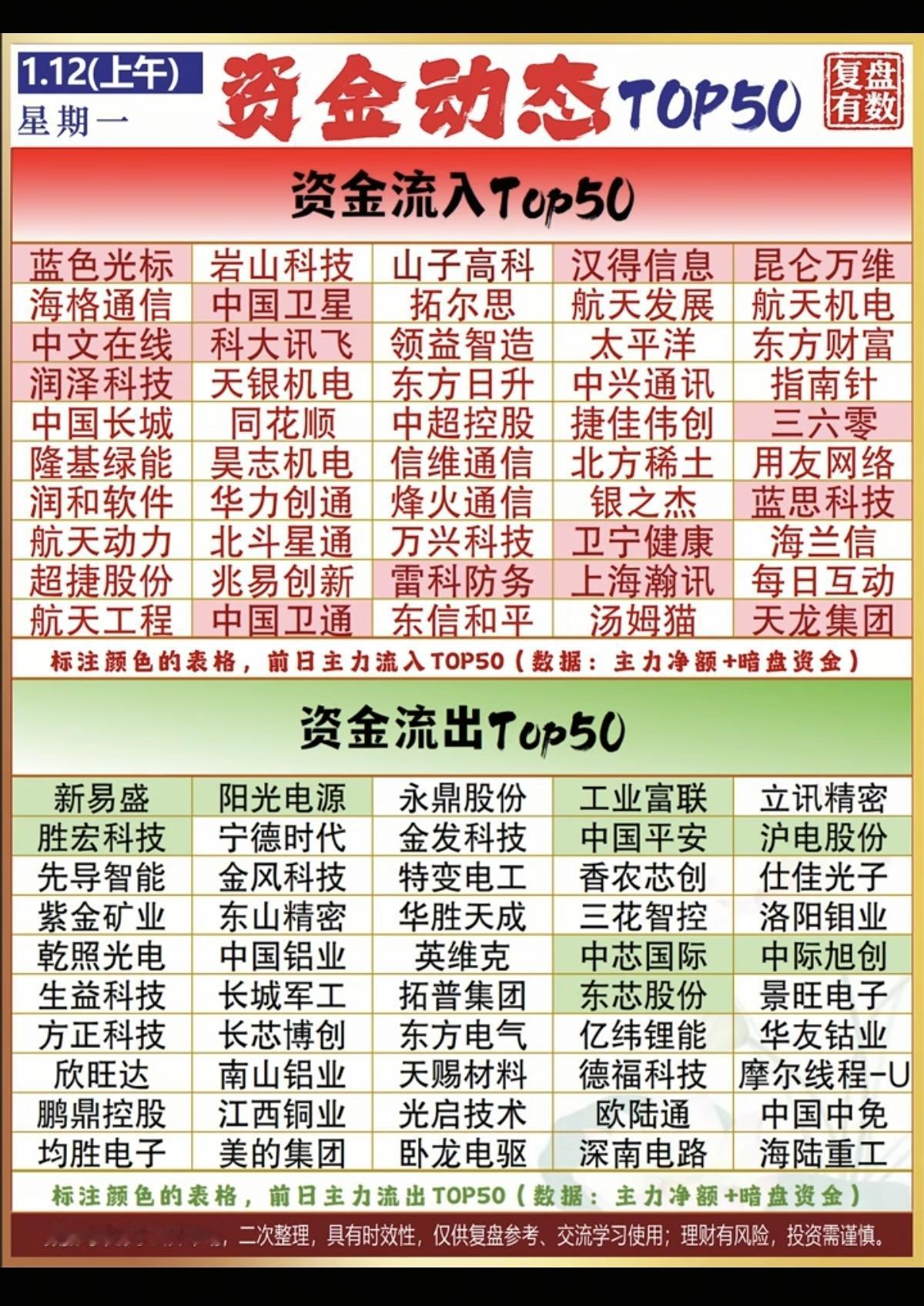 1.12周一  抢筹出逃：大资金流向追踪！

整个市场，Sora概念，文生视频，