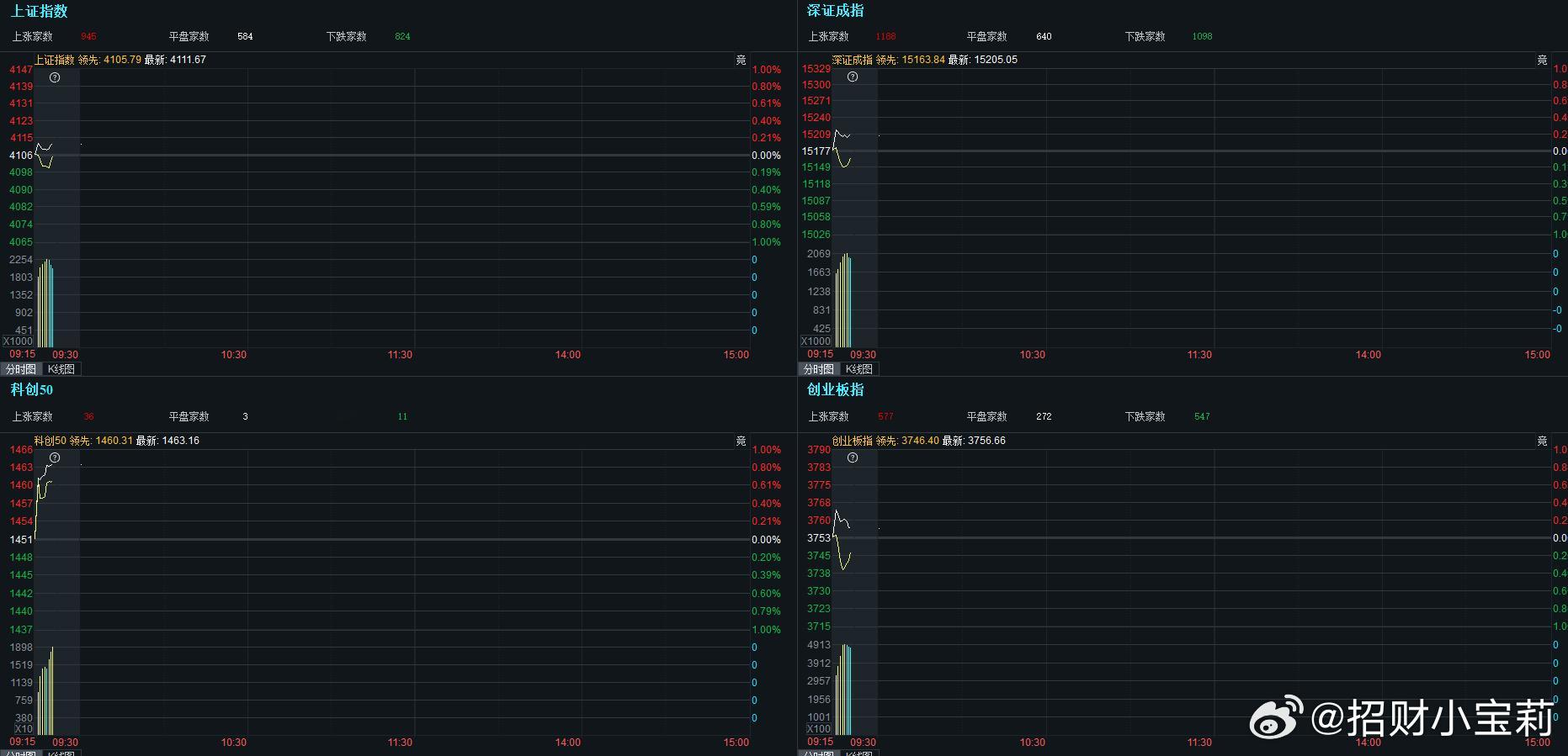 准备开盘，加油啊，预计很不错的开盘！宝们，多多点赞支持下宝！ 