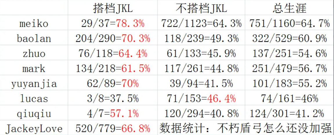JKL带辅助的能力确实一流看了网友的数据统计，除了Lucas之外，其他人都是搭档