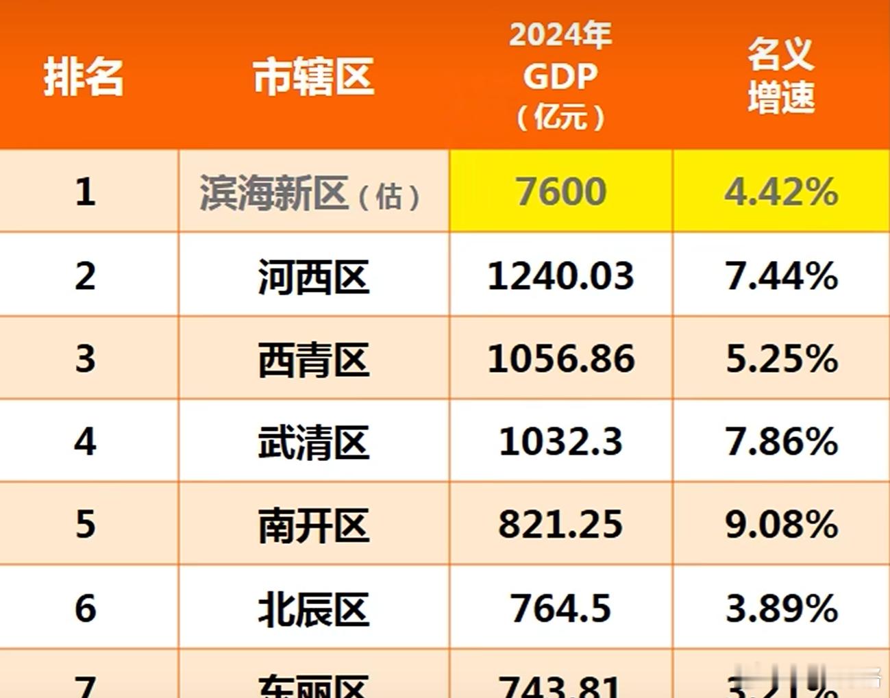 天津2024年GDP为18024.32亿元滨海新区2024年为GDP7600亿元