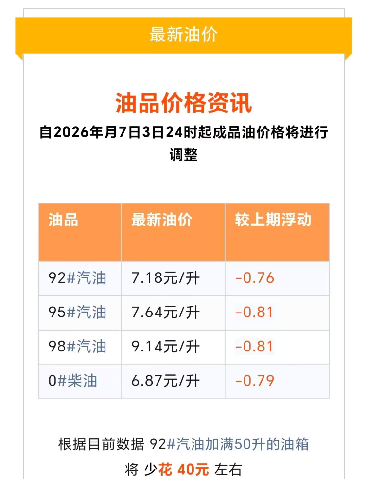 油价终于降了！太感人了！95重回7元时代了，再也不用唯唯诺诺舍不得开空调了！！！