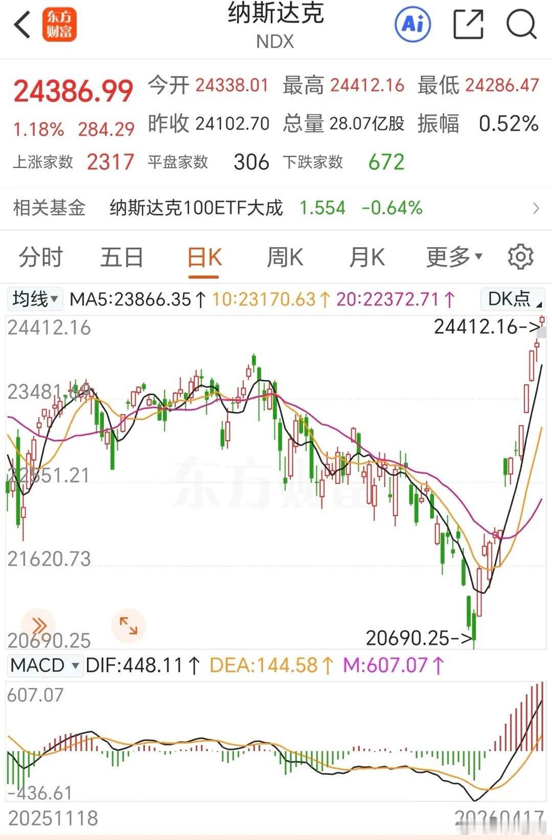 Angelababy陈赫拥抱刚刚纳指又创了新高！现在美股不是创新高，就是在创新高