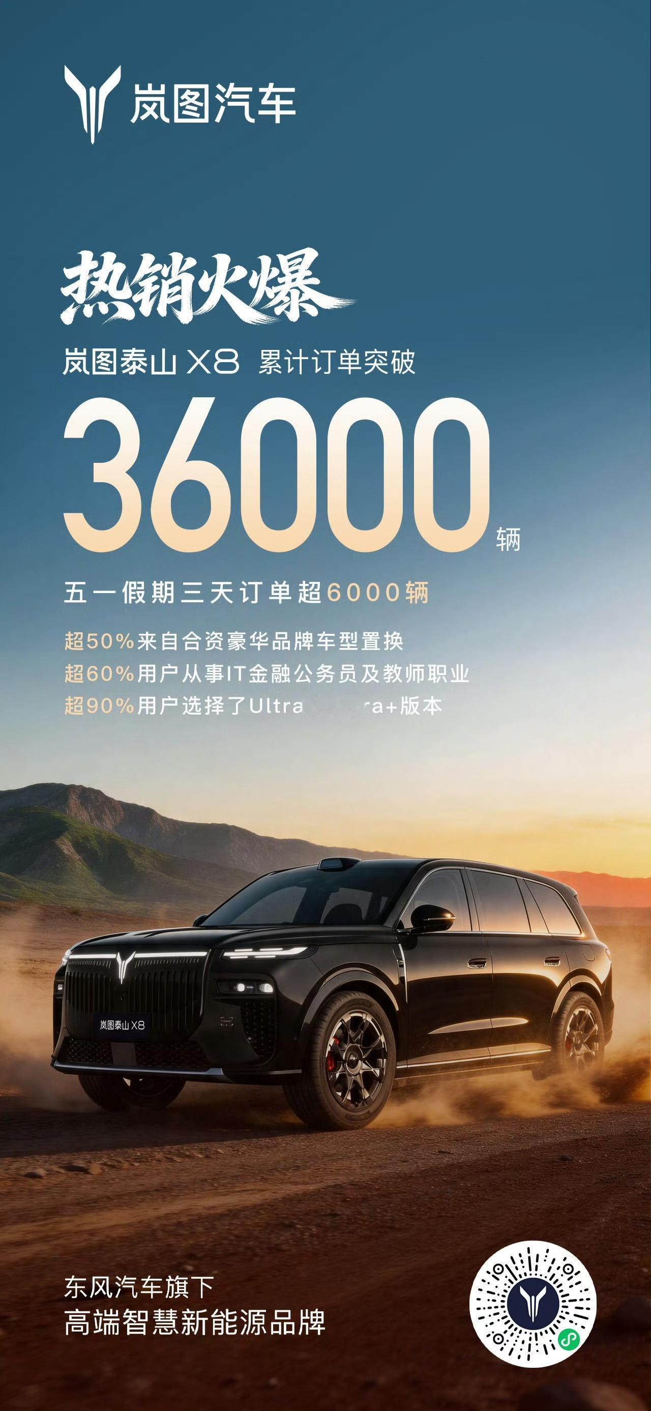岚图泰山 X8 这预售数据真不错12 天订单 3.6 万台，五一 3 天就干了 