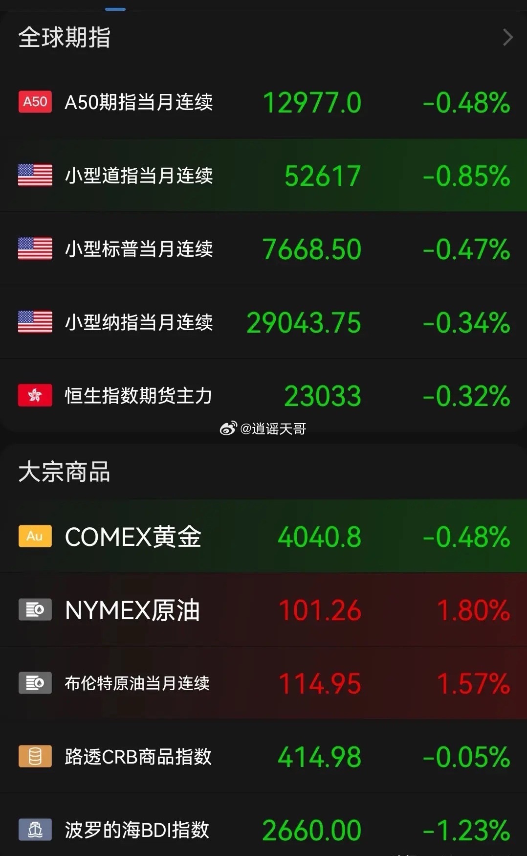 一阳改三观，信心真的回来了！今晚外围全线下跌，但是大家还是信心十足……今晚全球欧