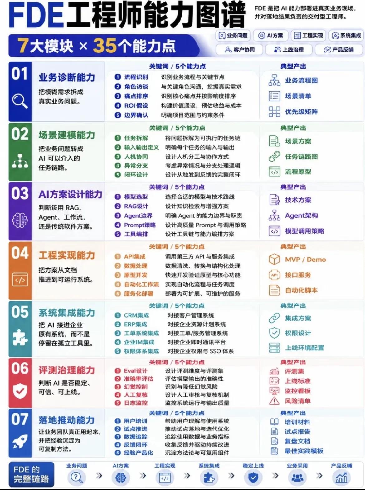FDE工程师完整能力图谱解读
 
基础定义
 
FDE全称前沿部署工程师，定位是