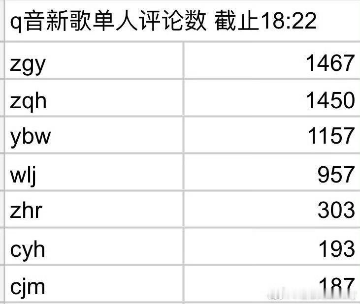 t，TF四代练习生新歌，前二十二分钟单人片段评论数拉表+q音15秒内收藏量盘点 