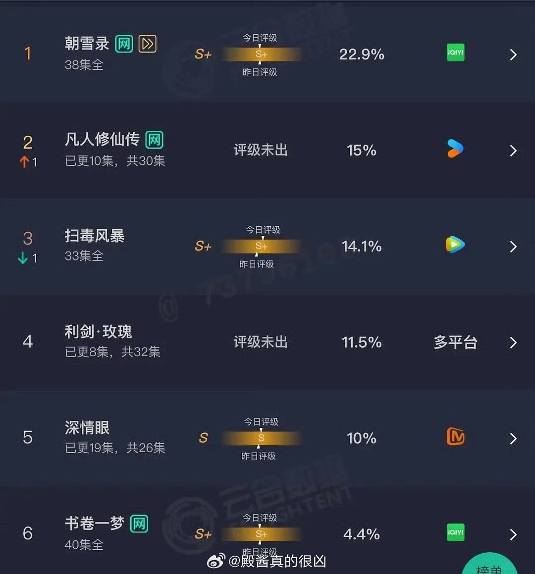 昨日云合朝雪录22.9%凡人修仙传 15%扫毒风暴 14.1%利剑玫瑰 11.5