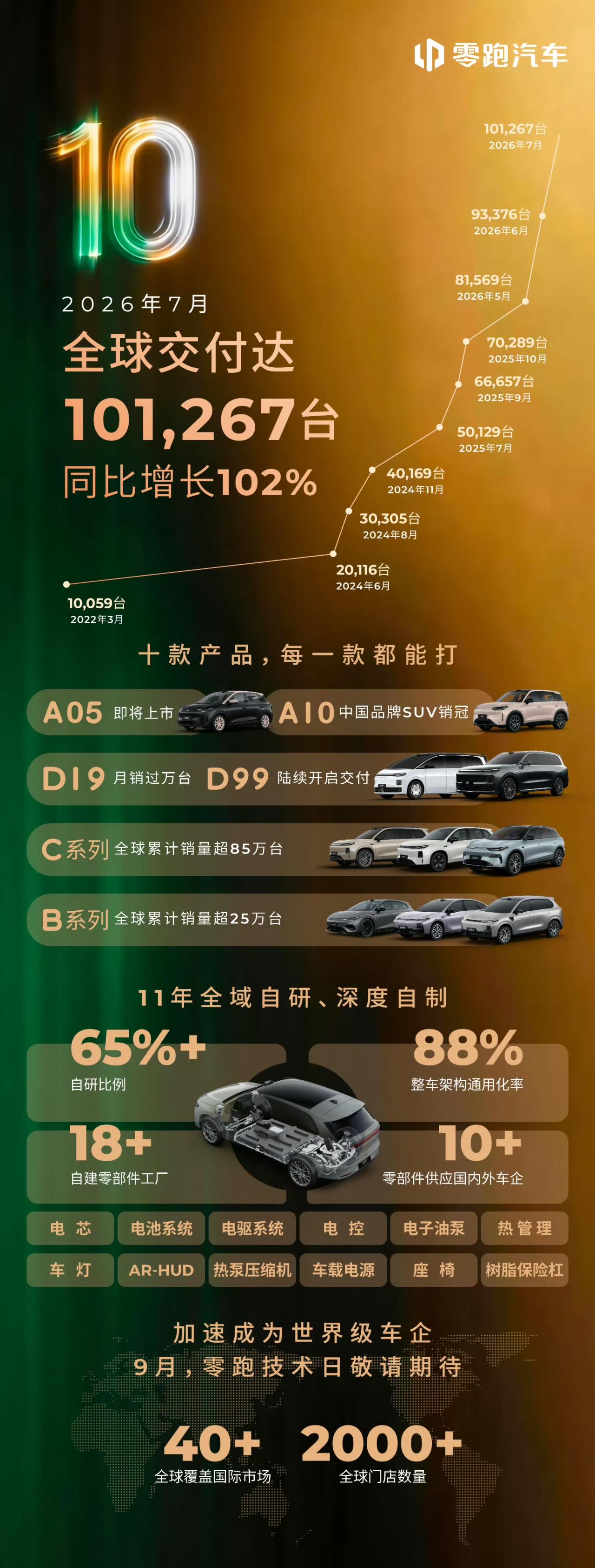 零跑汽车单月破10万+了，太猛了！汽车界的蜜雪冰城，靠着极致性价比，借着消费降级