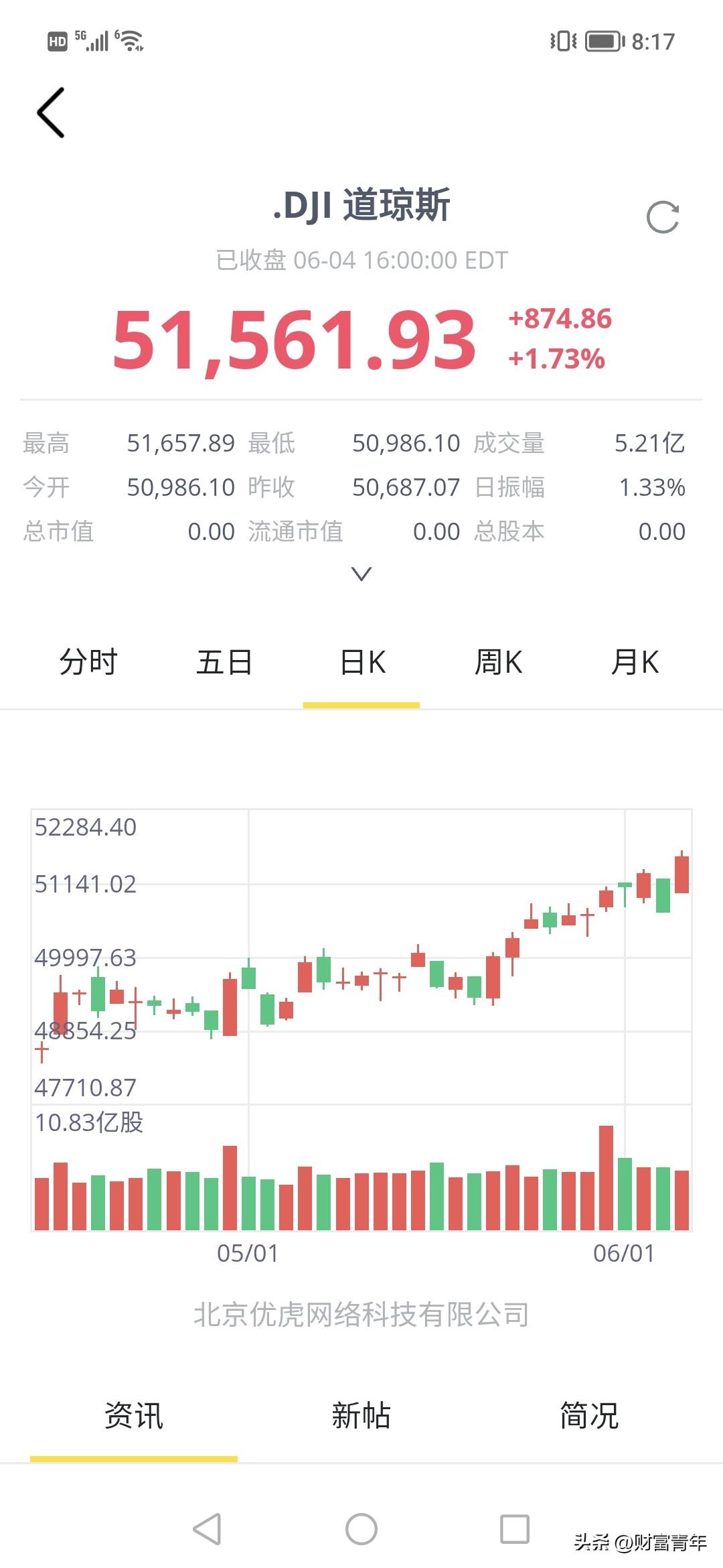 都说加息股市没戏，今天道指飕升900点，已经5.1万点，较2024年3.5万点，