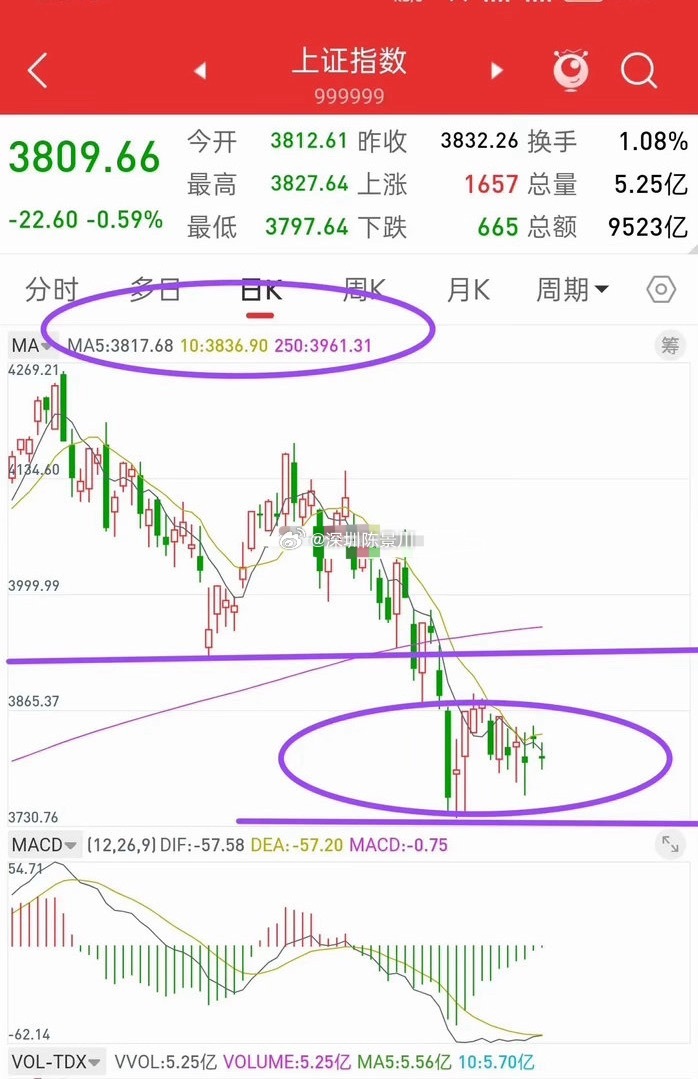 昨晚美股大涨，富时A50股指直线拉升，今日A股走势会如何？观点不变，3800附近