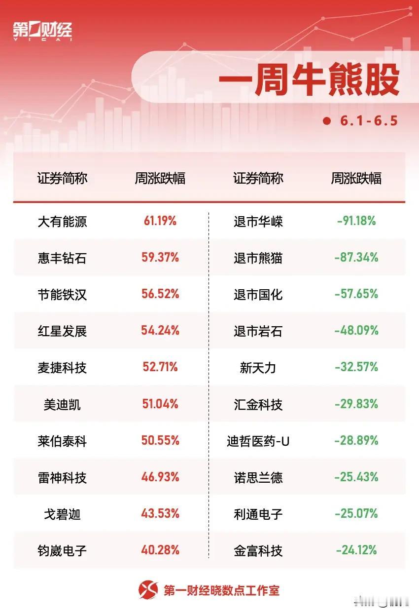 冰火两重天！一周牛熊股盘点：10股暴涨超40%，退市股集体暴跌！
 
本周（6月