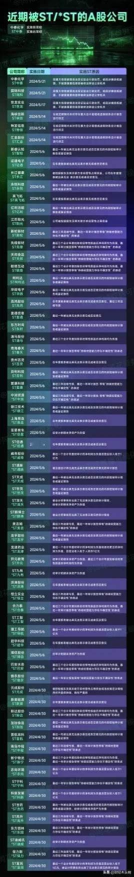震惊，2024年被ST（*ST）的公司超100家！近一周32家上市公司被监管问询