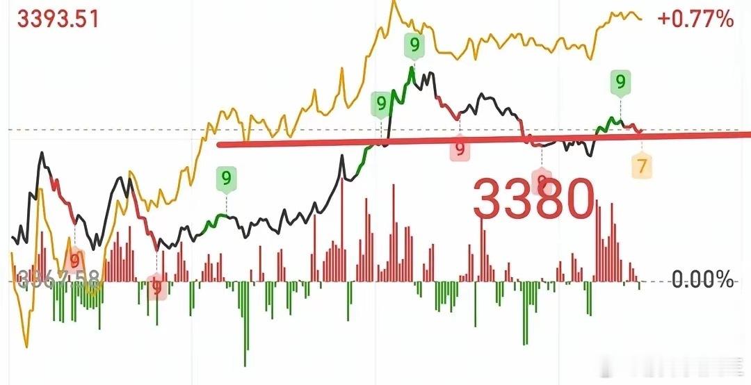 我似乎理解今天股市的关键点位了。并非因为3370点不够重要，也不是技术指标出了问