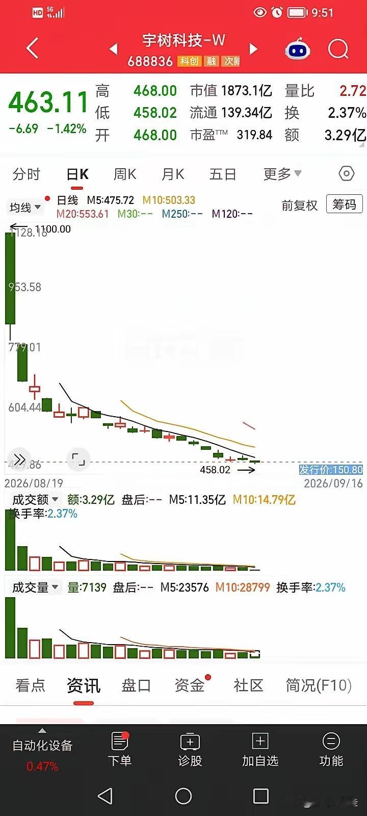 宇树科技怎么了？上市后高开低走，然后一直跌跌不休！股价从1100跌到450附近，