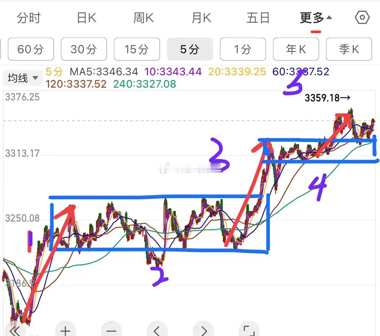 2.14收评：     今天上证指数收了一根缩量的小阳线，从整个结构来看，如图1