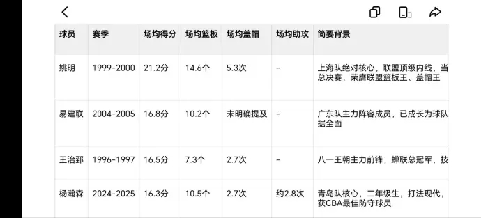 看看中国男篮的NBA前辈们在19岁时的数据 
