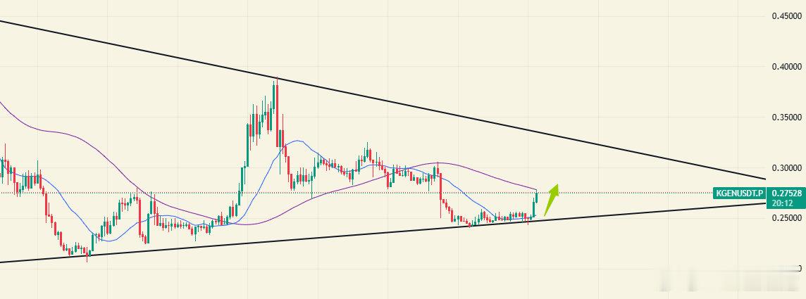 KGEN如期上涨，0.25附近进场已经10个点，短期目标已到，0.3还未到，减持