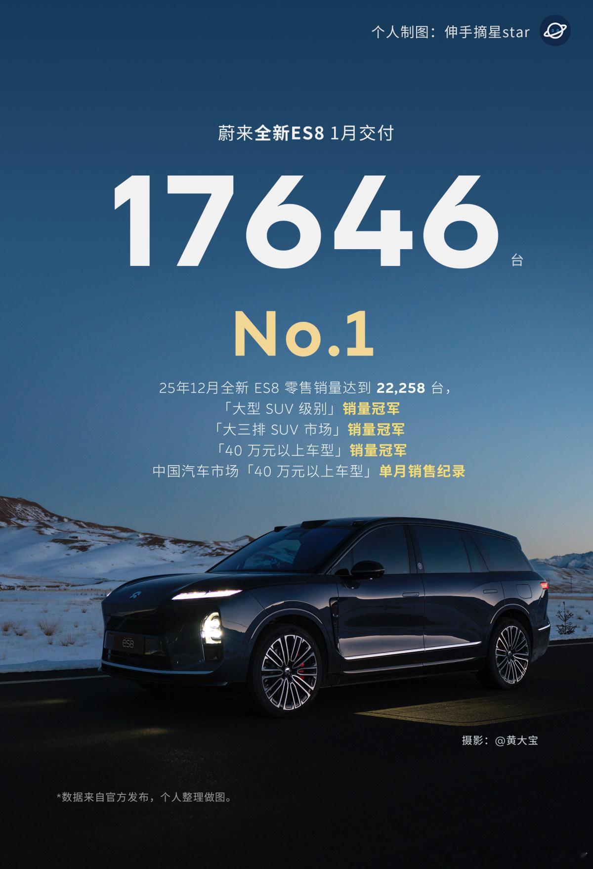 蔚来2026年首月销量27182台，同比增长96.1%在当前环境下，这个成绩相当