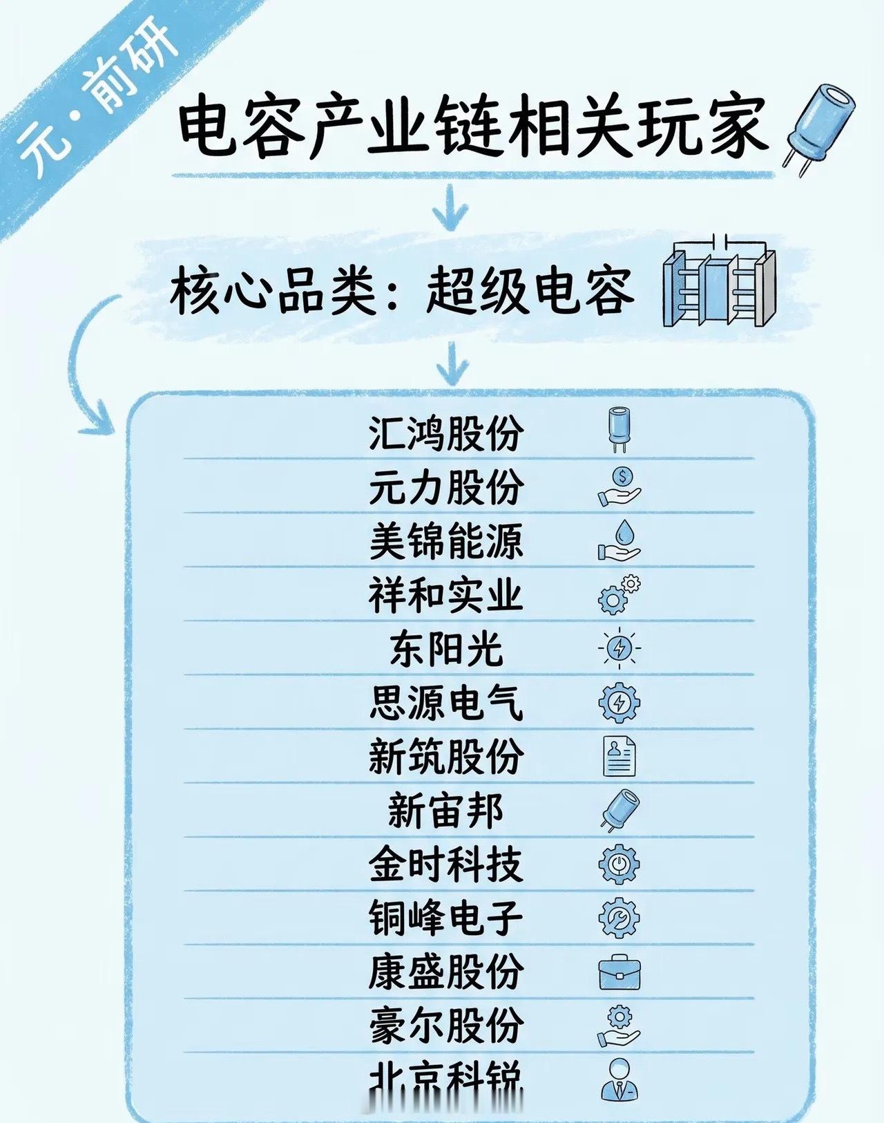 电容赛道“狂飙”背后：撑起新能源与AI产业的核心心脏若将新能源汽车、AI服务器等
