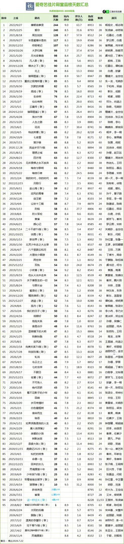 🥝佳片殿堂长尾TOP10：唐朝诡事录、爱你断层佳片殿堂：热度8000-8999