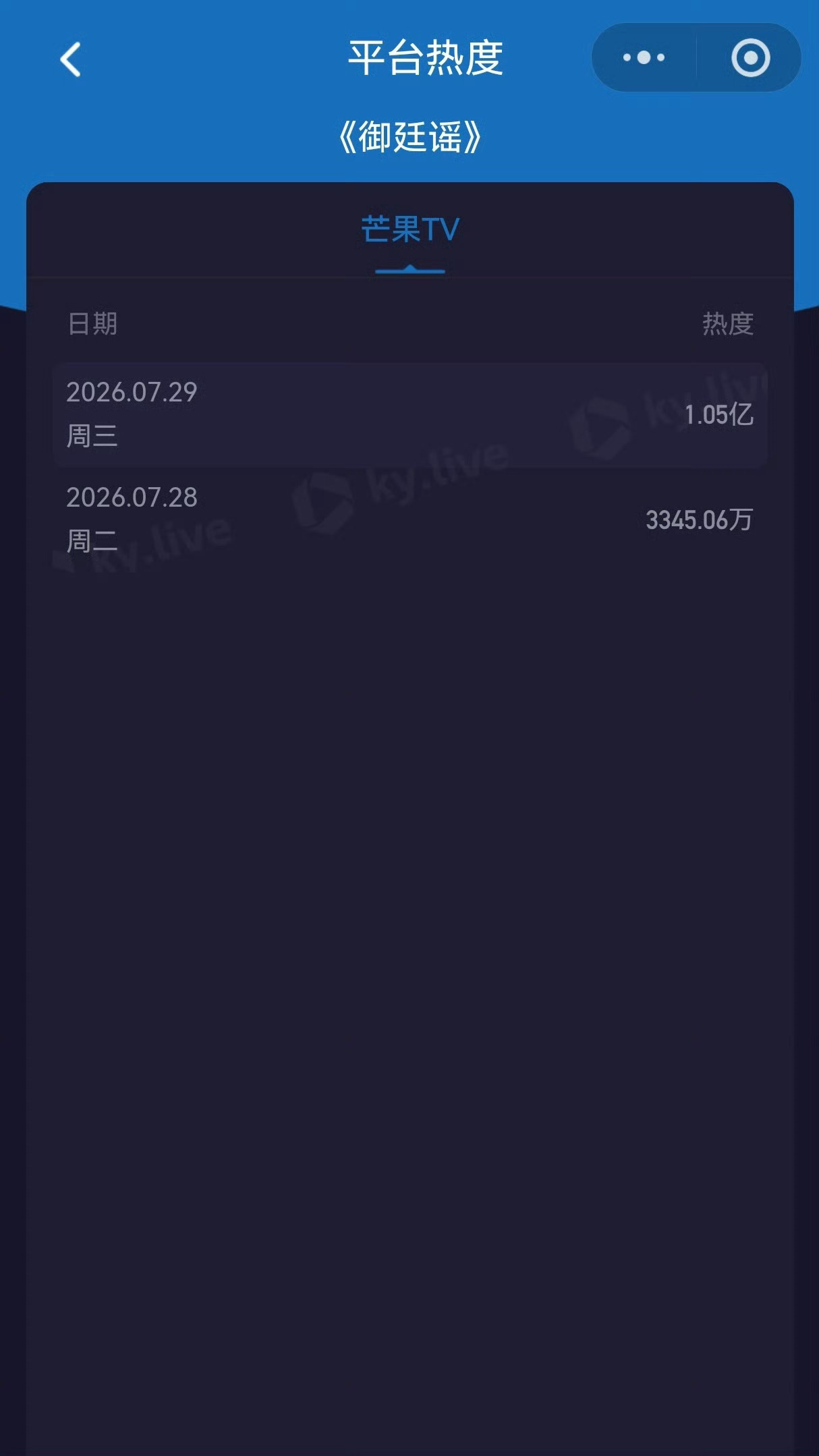 御廷谣收视登顶陈哲远这个御廷谣很权威啊，芒果TV前台播放量第二天单日破亿，酷云收