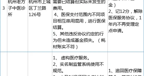 杭州市医疗保障局查处5家医保定点医药机构的违规行为